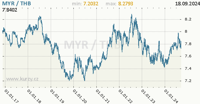 Vvoj kurzu MYR/THB - graf