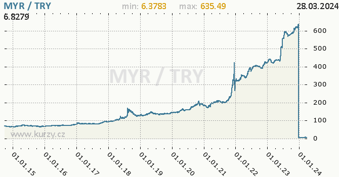 Vvoj kurzu MYR/TRY - graf