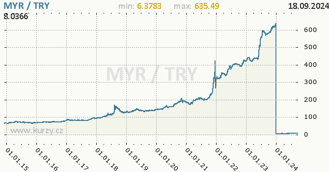 Vvoj kurzu MYR/TRY - graf