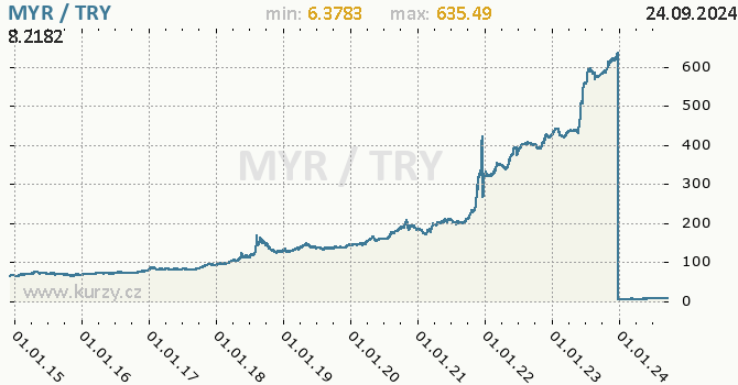 Vvoj kurzu MYR/TRY - graf