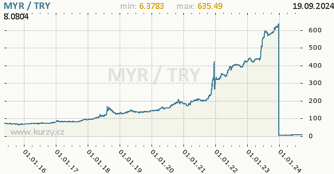 Vvoj kurzu MYR/TRY - graf