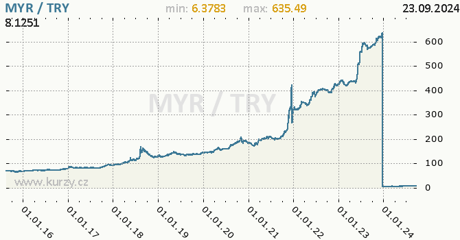 Vvoj kurzu MYR/TRY - graf