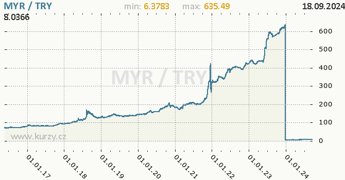 Vvoj kurzu MYR/TRY - graf