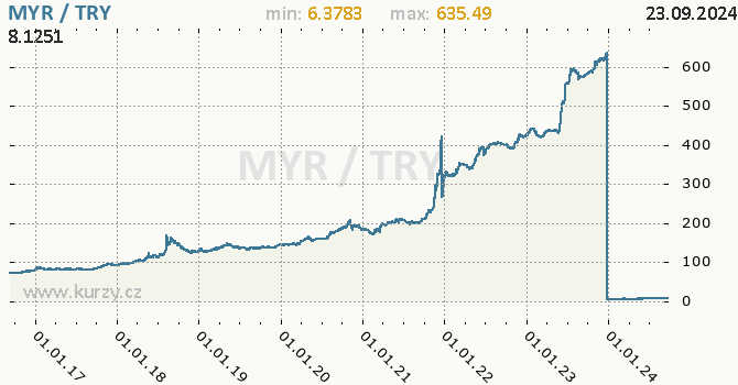 Vvoj kurzu MYR/TRY - graf