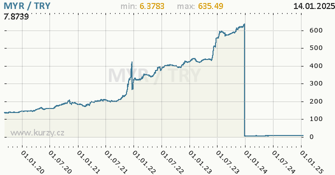 Vvoj kurzu MYR/TRY - graf