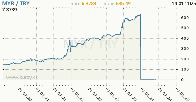 Vvoj kurzu MYR/TRY - graf