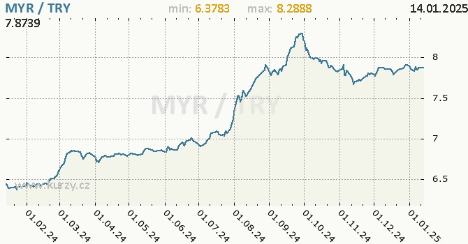 Vvoj kurzu MYR/TRY - graf