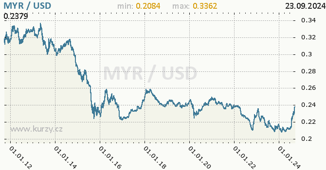 Vvoj kurzu MYR/USD - graf