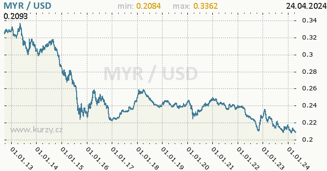 Vvoj kurzu MYR/USD - graf