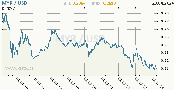 Vvoj kurzu MYR/USD - graf