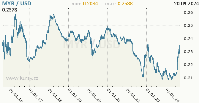 Vvoj kurzu MYR/USD - graf