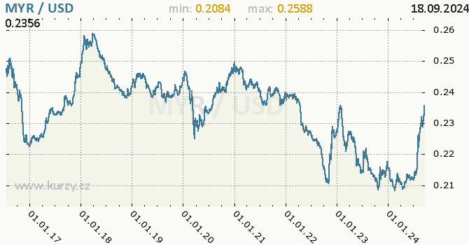 Vvoj kurzu MYR/USD - graf