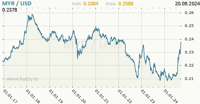 Vvoj kurzu MYR/USD - graf