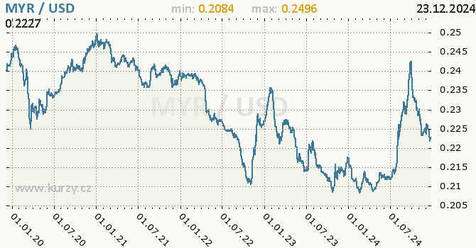 Vvoj kurzu MYR/USD - graf