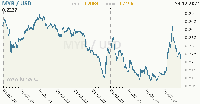 Vvoj kurzu MYR/USD - graf