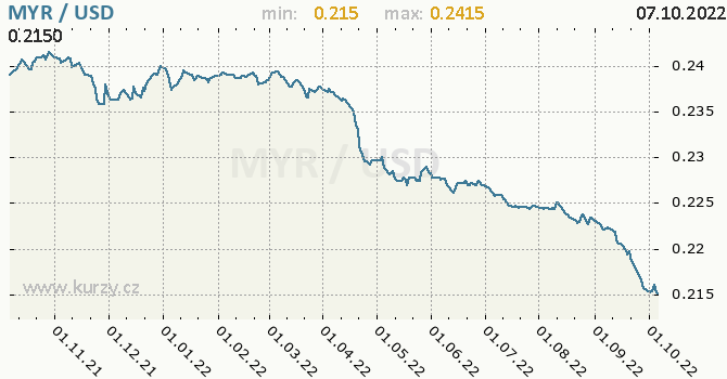 Vývoj kurzu MYR/USD - graf