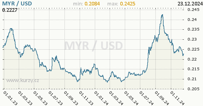 Vvoj kurzu MYR/USD - graf