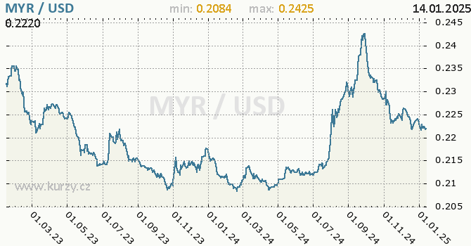 Vvoj kurzu MYR/USD - graf