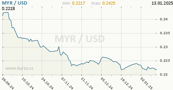 Vvoj kurzu MYR/USD - graf