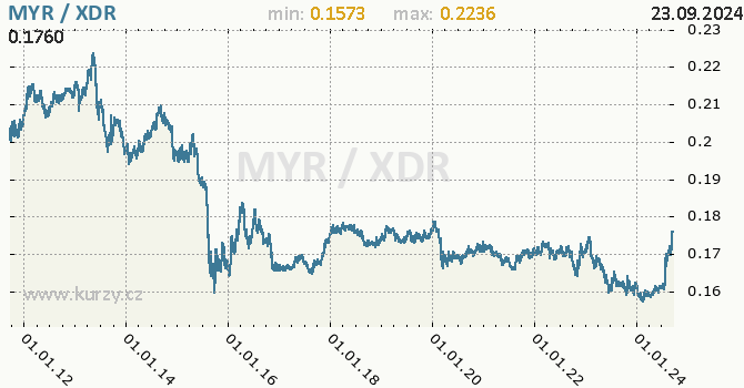 Vvoj kurzu MYR/XDR - graf