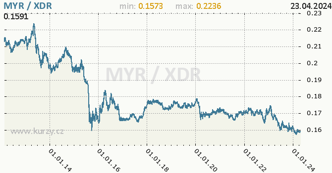 Vvoj kurzu MYR/XDR - graf