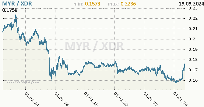 Vvoj kurzu MYR/XDR - graf