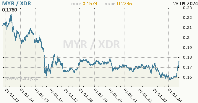 Vvoj kurzu MYR/XDR - graf