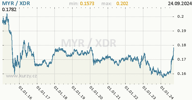 Vvoj kurzu MYR/XDR - graf