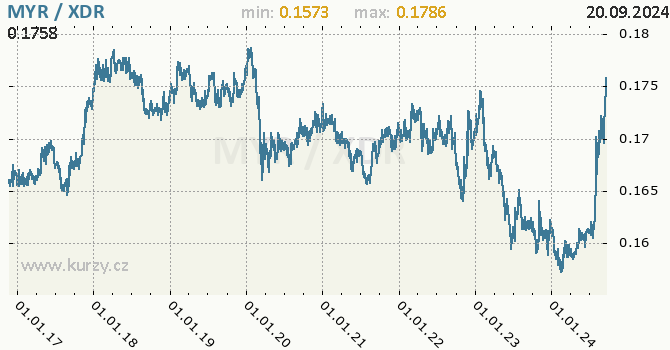 Vvoj kurzu MYR/XDR - graf