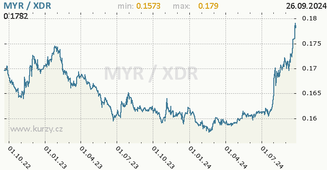 Vvoj kurzu MYR/XDR - graf