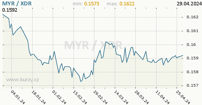 Vvoj kurzu MYR/XDR - graf