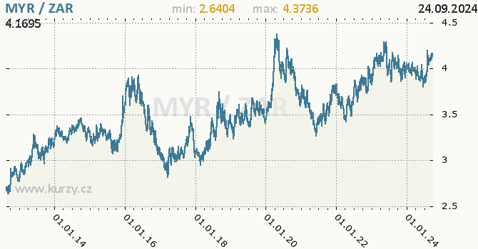 Vvoj kurzu MYR/ZAR - graf