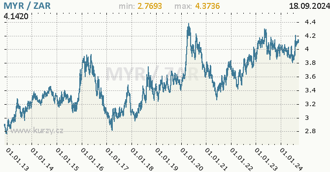 Vvoj kurzu MYR/ZAR - graf