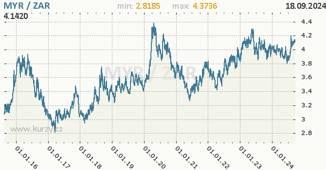 Vvoj kurzu MYR/ZAR - graf