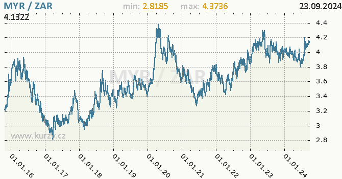 Vvoj kurzu MYR/ZAR - graf
