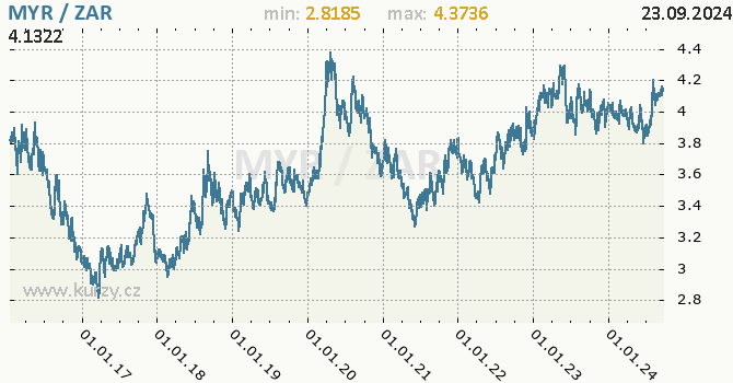 Vvoj kurzu MYR/ZAR - graf
