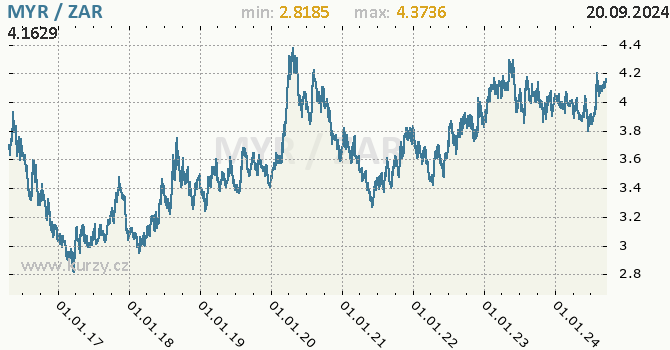 Vvoj kurzu MYR/ZAR - graf