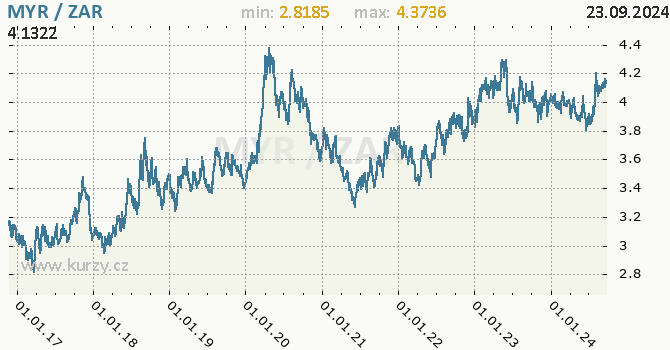 Vvoj kurzu MYR/ZAR - graf