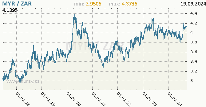 Vvoj kurzu MYR/ZAR - graf
