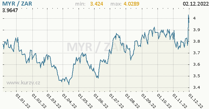 Vývoj kurzu MYR/ZAR - graf