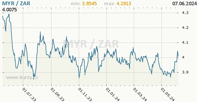 Vvoj kurzu MYR/ZAR - graf