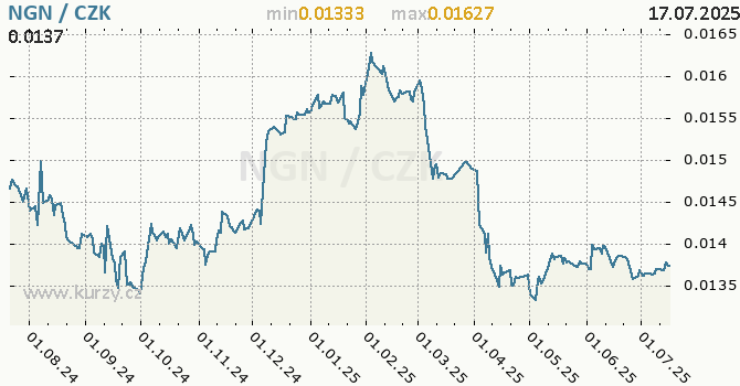 Nigerijská naira graf NGN / CZK denní hodnoty, 1 rok, formát 670 x 350 (px) PNG