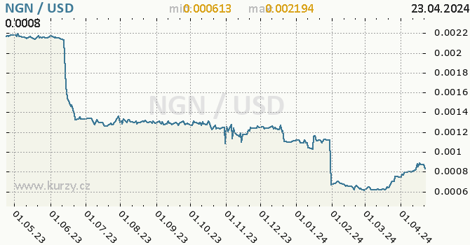Vvoj kurzu NGN/USD - graf