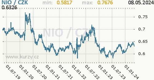 Nikaragujská cordoba graf NIO / CZK denní hodnoty, 5 let, formát 500 x 260 (px) PNG