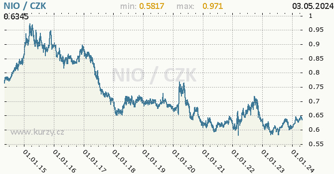 Nikaragujská cordoba graf NIO / CZK denní hodnoty, 10 let, formát 670 x 350 (px) PNG