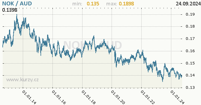 Vvoj kurzu NOK/AUD - graf