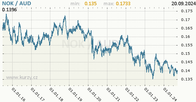 Vvoj kurzu NOK/AUD - graf
