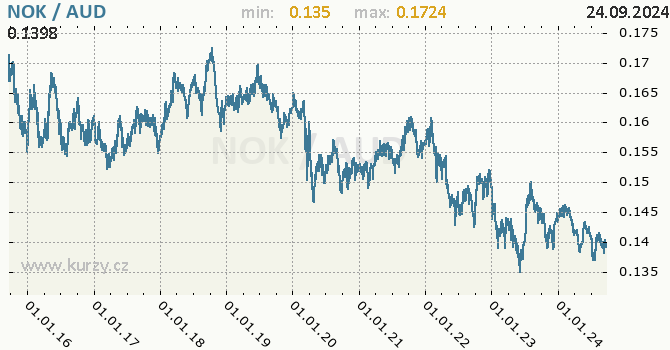 Vvoj kurzu NOK/AUD - graf