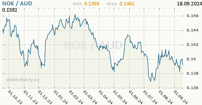 Vvoj kurzu NOK/AUD - graf