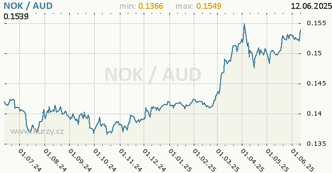 Vvoj kurzu NOK/AUD - graf